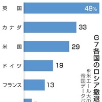 G7各国のロシア撤退企業割合