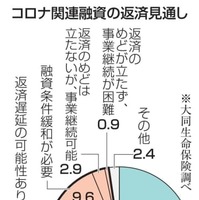 コロナ関連融資の返済見通し