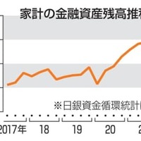 家計の金融資産残高推移