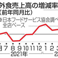 外食売上高の増減率（前年同月比）