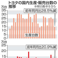 トヨタの国内生産・販売台数の推移