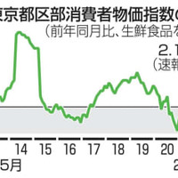 東京都区部消費者物価指数の動き