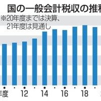 国の一般会計税収の推移