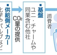 CO2排出量明記のイメージ
