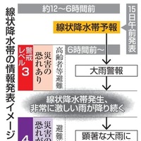 線状降水帯の情報発表イメージ