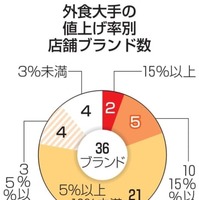 外食大手値上げブランド数