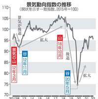景気動向指数の推移