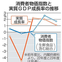 消費者物価指数と実質GDP成長率の推移