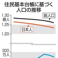 住民基本台帳に基づく人口の推移