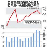 公共事業関係費の推移と翌年度への繰越額の割合