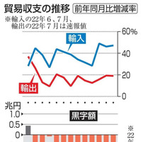 貿易収支の推移