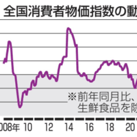 全国消費者物価指数の動き