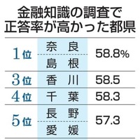 金融知識の調査で正答率が高かった都県