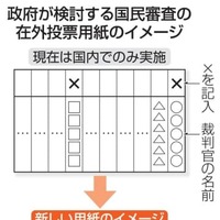 政府が検討する国民審査の在外投票用紙のイメージ