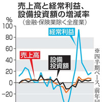 売上高と経常利益、設備投資額の増減率