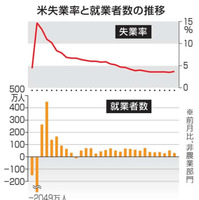 米失業率と就業者数の推移