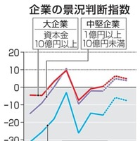 企業の景況判断指数