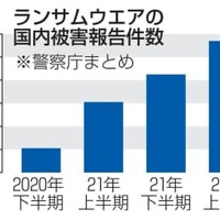 ランサムウエアの国内被害報告件数