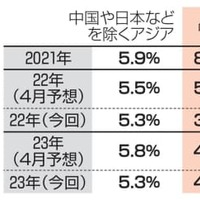 ADBの経済成長率見通し