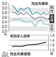 完全失業率・失業者数と有効求人倍率