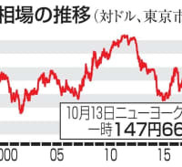 円相場の推移（対ドル、東京市場）