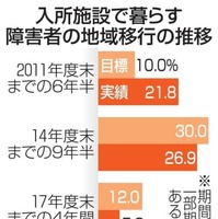 入所施設で暮らす障害者の地域移行の推移