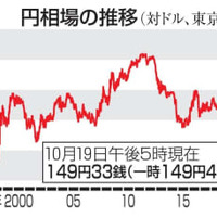 円相場の推移（対ドル、東京市場）
