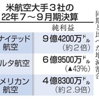 米航空大手3社の22年7～9月期決算