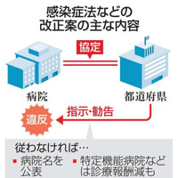 感染症法などの改正案の主な内容