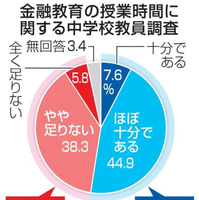 金融教育の授業時間に関する中学校教員調査