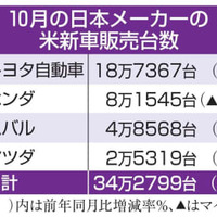 10月の日本メーカーの米新車販売台数