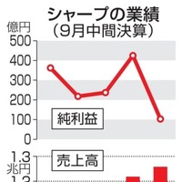 シャープの業績（9月中間決算）