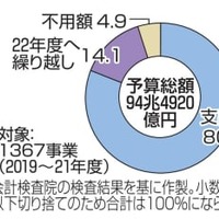 新型コロナウイルス関連事業の予算執行状況