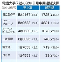 電機大手7社の22年9月中間連結決算