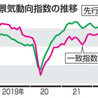 景気動向指数の推移