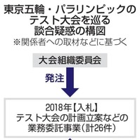 東京五輪・パラリンピックのテスト大会を巡る談合疑惑の構図