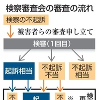 検察審査会の審査の流れ