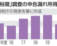 「富裕層」調査の申告漏れ所得金額推移