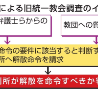 文化庁による旧統一教会調査のイメージ