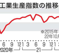 鉱工業生産指数の推移