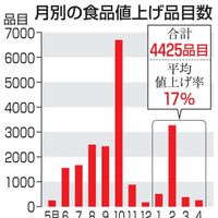 月別の食品値上げ品目数