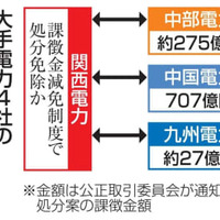 大手電力4社のカルテル疑惑の構図