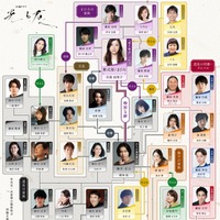 吉高由里子主演「光る君へ」相関図／第5次発表まで（C）NHK