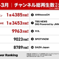 YouTubeチャンネル総再生回数ランキング（提供写真）