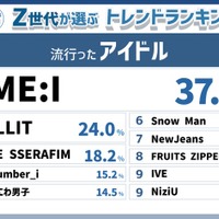 Z世代が選ぶトレンドランキング「流行ったアイドル」（提供写真）