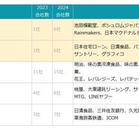 「2024年上半期TV-CMタレントランキング」より