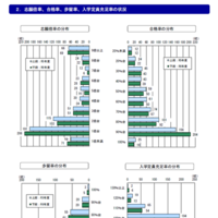 志願倍率、合格率、歩留率、入学定員充足率の状況