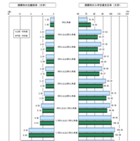 規模別の動向（大学）