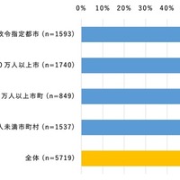 都市規模別「通勤・通学・外出の移動時にスマホを利用」