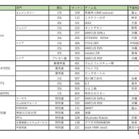 WRO 2024 Japan 決勝大会 in 富山 表彰チーム